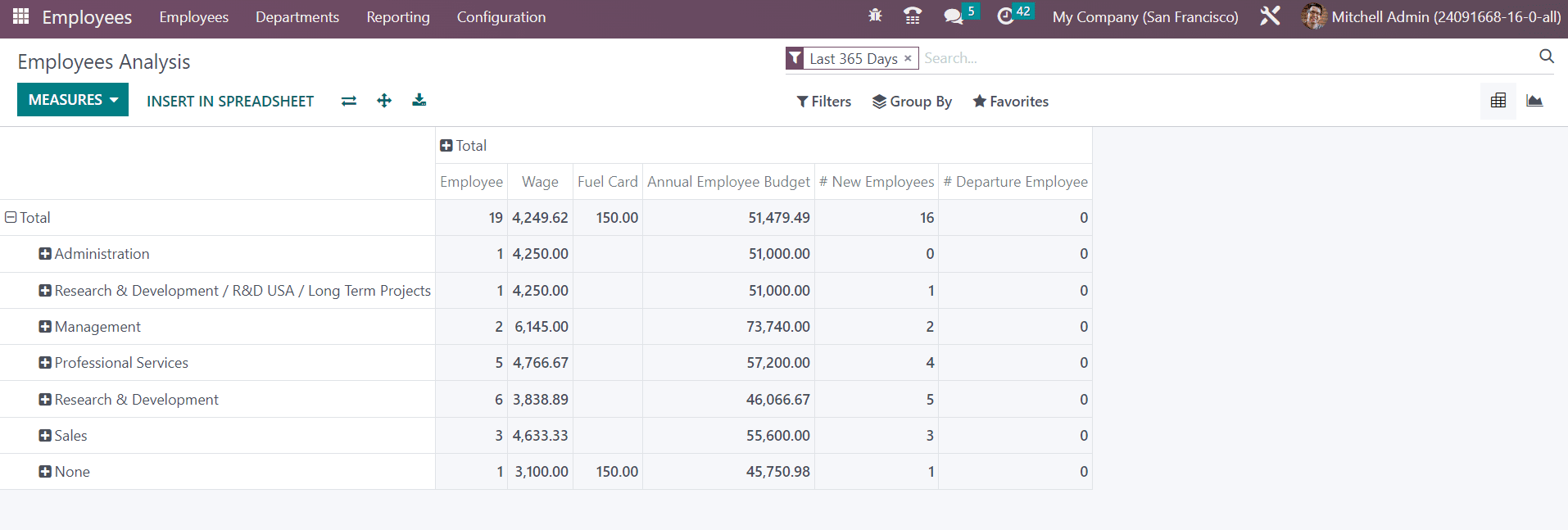 Employees